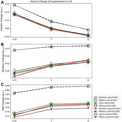 Population analysis and the effects of Gaussian basis set quality and quantum mechanical approach: main group through heavy element species